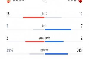  长春亚泰vs上海海港全场数据：亚泰15脚打门领先，海港控球率61%