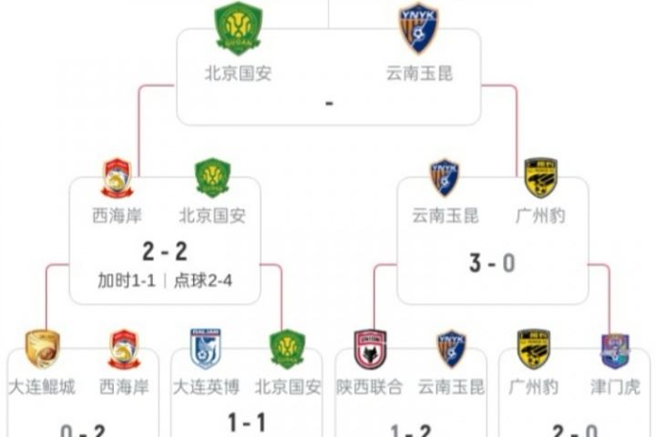 半决赛还会轮换吗?国安足协杯连续两场轮换&均点球大战惊险晋级