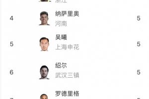  中超助攻榜：高天意7次居首，李源一、奥乌苏6次并列第二